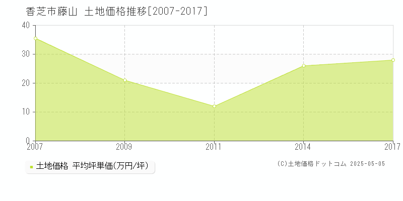 藤山(香芝市)の土地価格推移グラフ(坪単価)[2007-2017年]