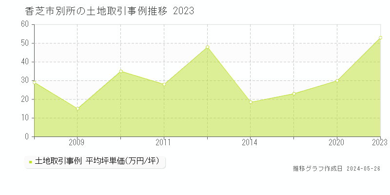 香芝市別所の土地価格推移グラフ 