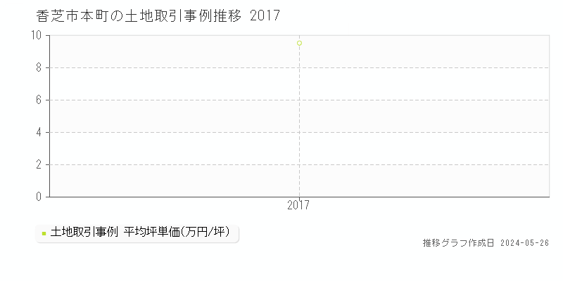 香芝市本町の土地価格推移グラフ 