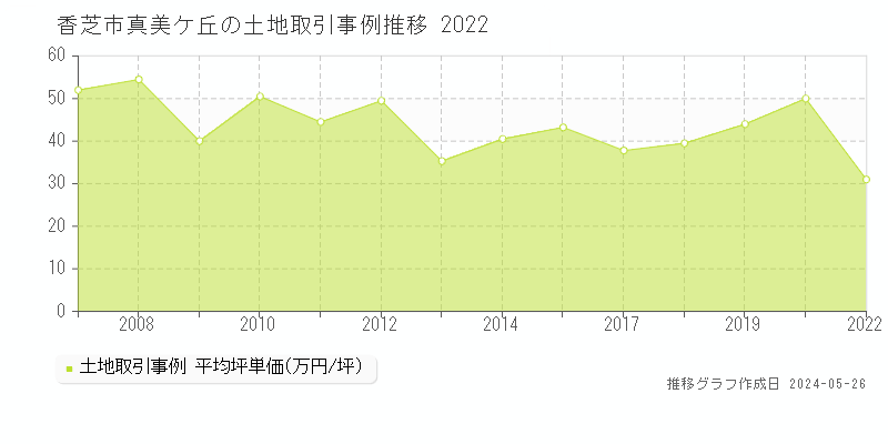 香芝市真美ケ丘の土地価格推移グラフ 