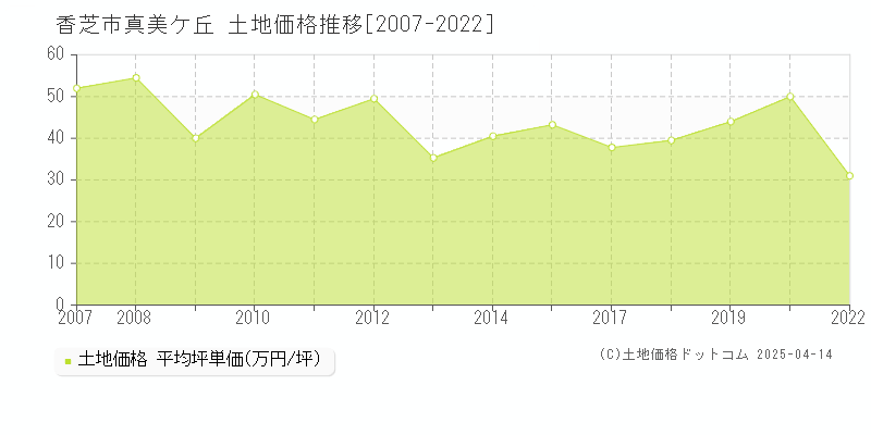 香芝市真美ケ丘の土地価格推移グラフ 