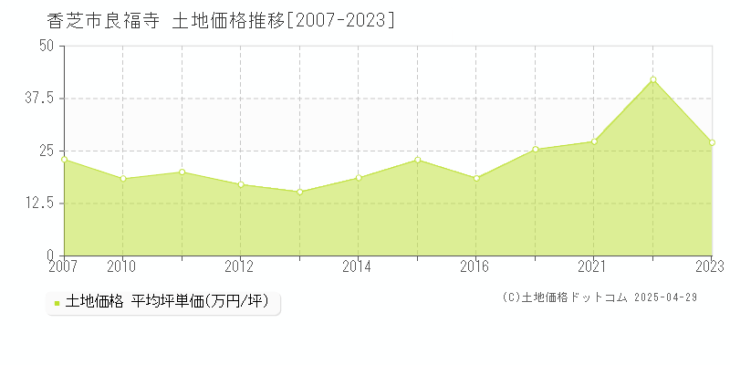 香芝市良福寺の土地価格推移グラフ 