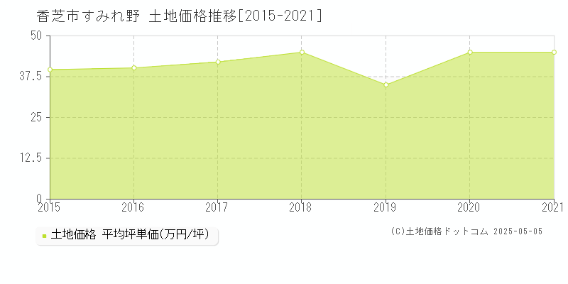 すみれ野(香芝市)の土地価格推移グラフ(坪単価)[2015-2021年]