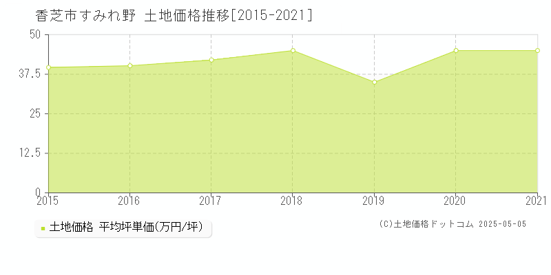 香芝市すみれ野の土地価格推移グラフ 