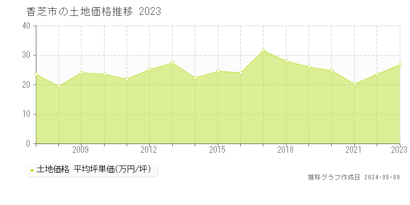 香芝市全域の土地価格推移グラフ 