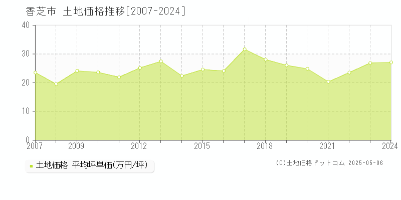 全域(香芝市)の土地価格推移グラフ(坪単価)[2007-2024年]