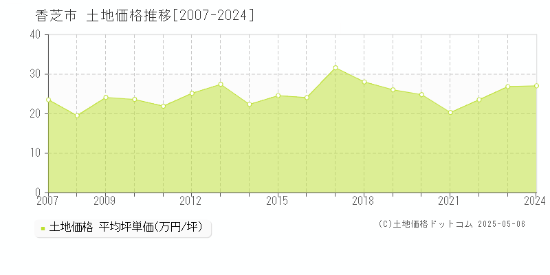 香芝市の土地価格推移グラフ 