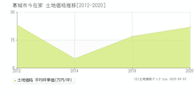 今在家(葛城市)の土地価格推移グラフ(坪単価)[2012-2020年]