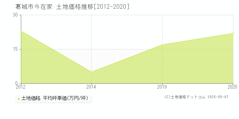 葛城市今在家の土地価格推移グラフ 