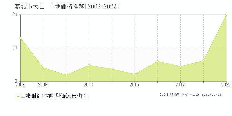 太田(葛城市)の土地価格推移グラフ(坪単価)[2008-2022年]