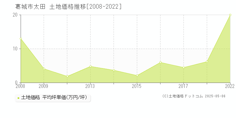 葛城市太田の土地価格推移グラフ 