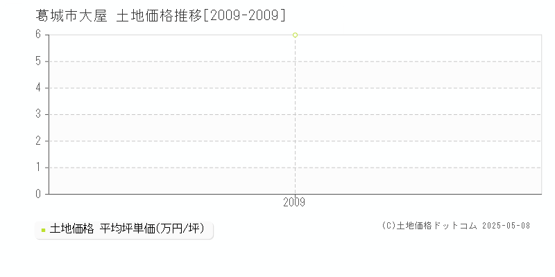 葛城市大屋の土地価格推移グラフ 