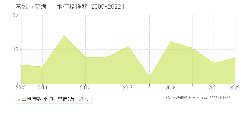 葛城市忍海の土地価格推移グラフ 