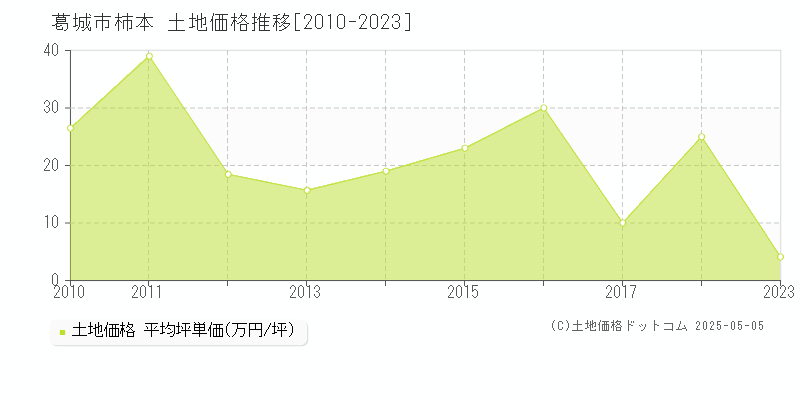 柿本(葛城市)の土地価格推移グラフ(坪単価)[2010-2023年]