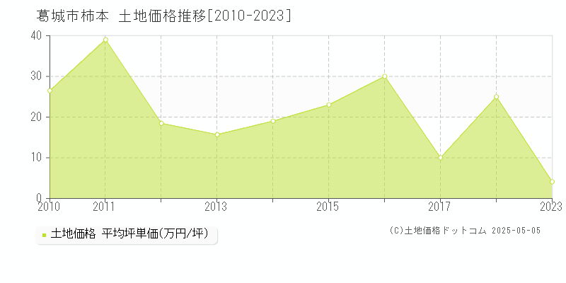 葛城市柿本の土地価格推移グラフ 