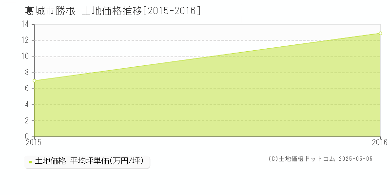 勝根(葛城市)の土地価格推移グラフ(坪単価)[2015-2016年]