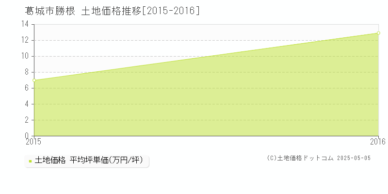 葛城市勝根の土地価格推移グラフ 