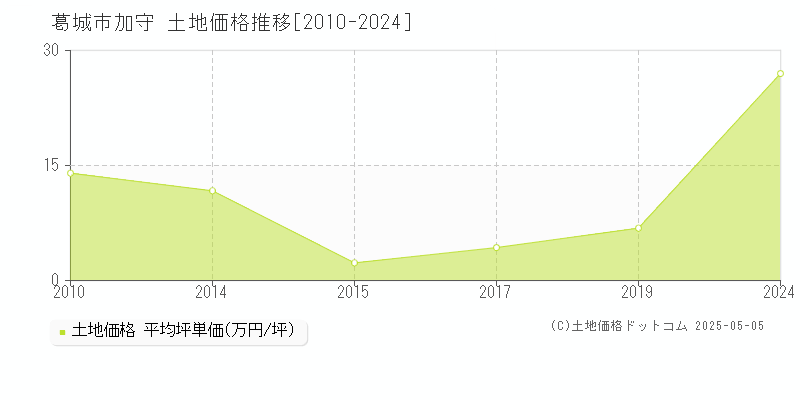 加守(葛城市)の土地価格推移グラフ(坪単価)[2010-2024年]