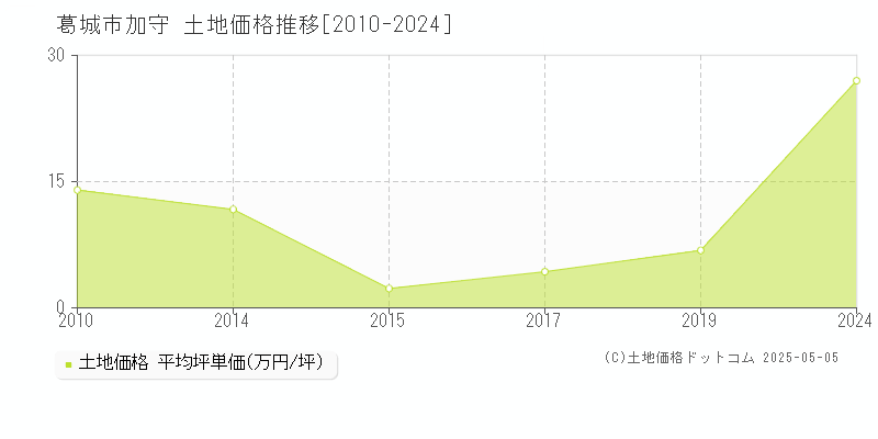 葛城市加守の土地価格推移グラフ 