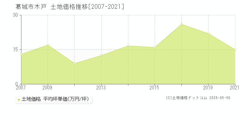 木戸(葛城市)の土地価格推移グラフ(坪単価)[2007-2021年]