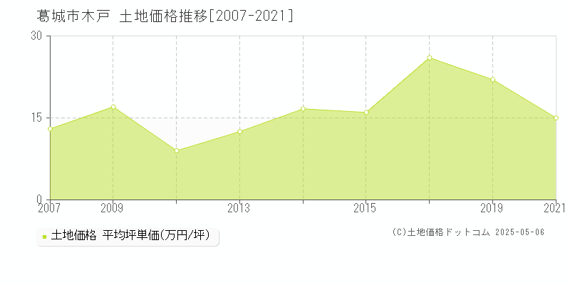 葛城市木戸の土地価格推移グラフ 