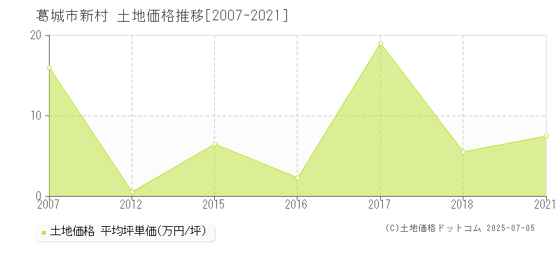 新村(葛城市)の土地価格推移グラフ(坪単価)[2007-2021年]