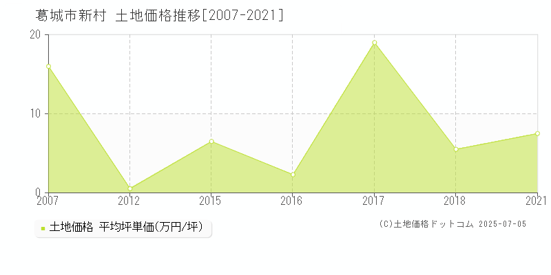 葛城市新村の土地価格推移グラフ 