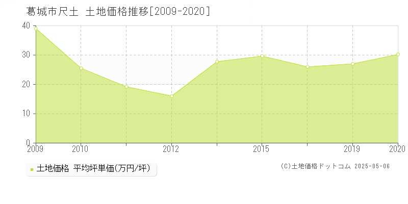 尺土(葛城市)の土地価格推移グラフ(坪単価)[2009-2020年]