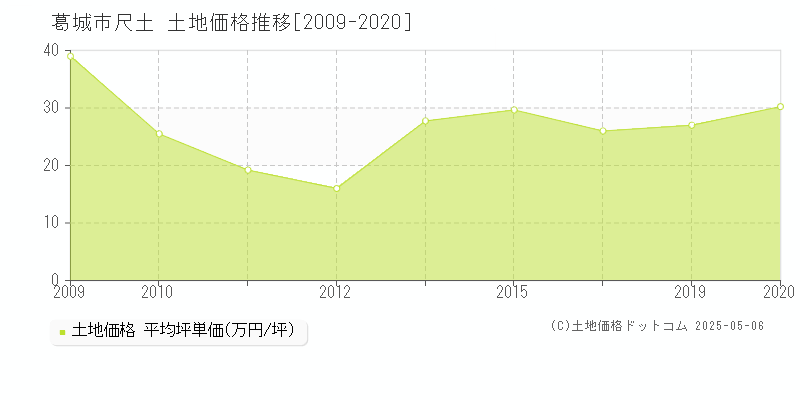 葛城市尺土の土地価格推移グラフ 