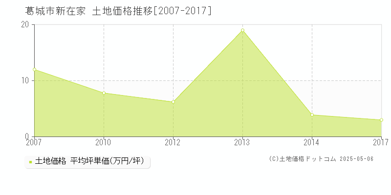 新在家(葛城市)の土地価格推移グラフ(坪単価)[2007-2017年]