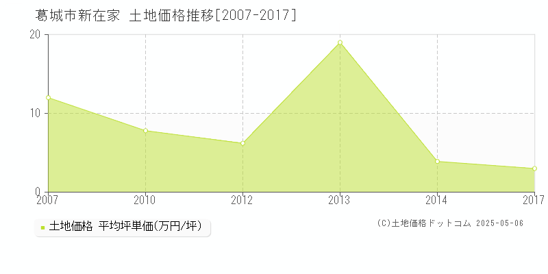 葛城市新在家の土地価格推移グラフ 