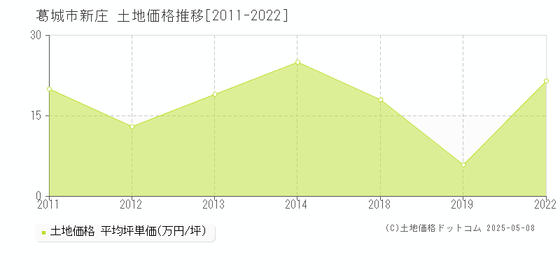 新庄(葛城市)の土地価格推移グラフ(坪単価)[2011-2022年]