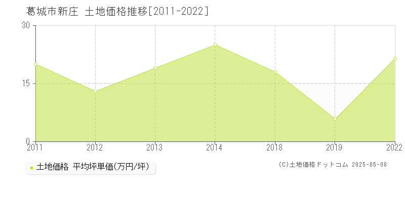 葛城市新庄の土地取引事例推移グラフ 