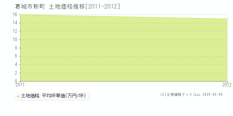 新町(葛城市)の土地価格推移グラフ(坪単価)[2011-2012年]