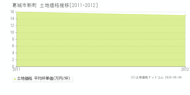 葛城市新町の土地価格推移グラフ 