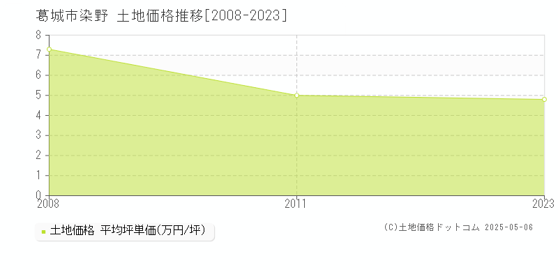 染野(葛城市)の土地価格推移グラフ(坪単価)[2008-2023年]