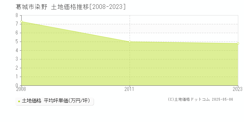 葛城市染野の土地価格推移グラフ 