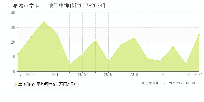 當麻(葛城市)の土地価格推移グラフ(坪単価)[2007-2024年]