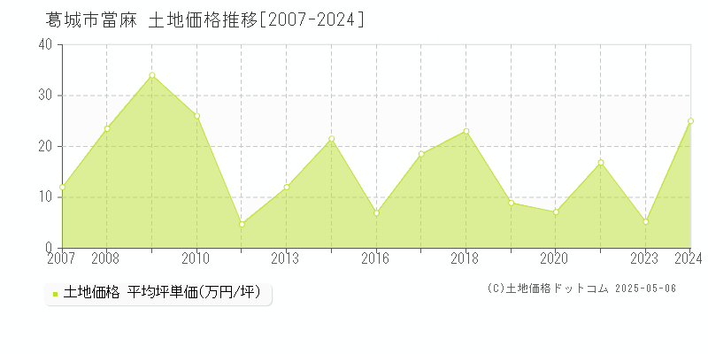 葛城市當麻の土地取引事例推移グラフ 