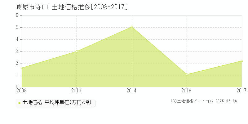 寺口(葛城市)の土地価格推移グラフ(坪単価)[2008-2017年]