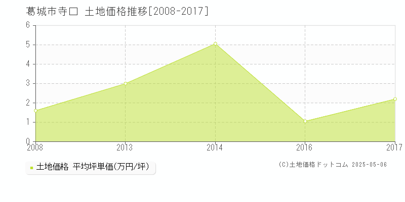 葛城市寺口の土地取引事例推移グラフ 