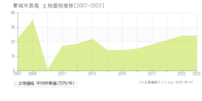 長尾(葛城市)の土地価格推移グラフ(坪単価)[2007-2023年]