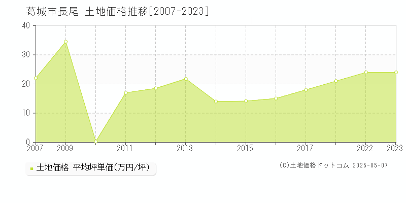 葛城市長尾の土地価格推移グラフ 