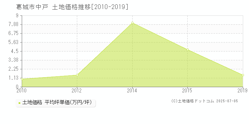 中戸(葛城市)の土地価格推移グラフ(坪単価)[2010-2019年]