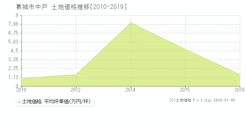 葛城市中戸の土地価格推移グラフ 