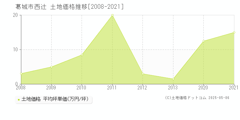 西辻(葛城市)の土地価格推移グラフ(坪単価)[2008-2021年]