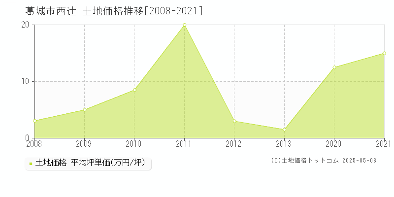 葛城市西辻の土地価格推移グラフ 