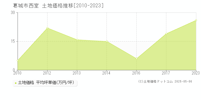 西室(葛城市)の土地価格推移グラフ(坪単価)[2010-2023年]