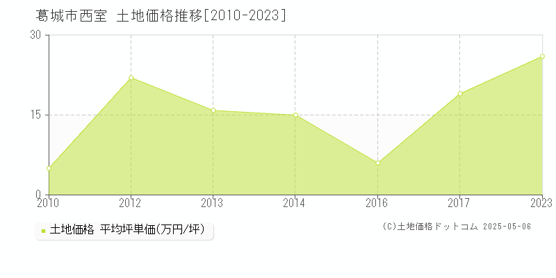 葛城市西室の土地価格推移グラフ 