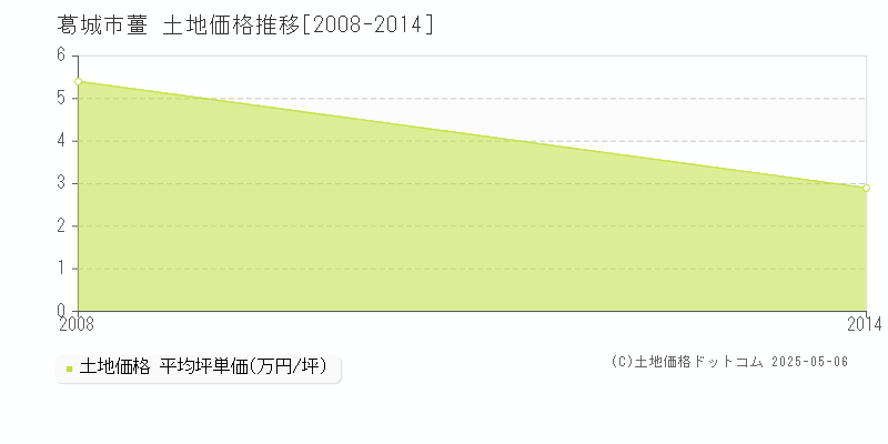 薑(葛城市)の土地価格推移グラフ(坪単価)[2008-2014年]